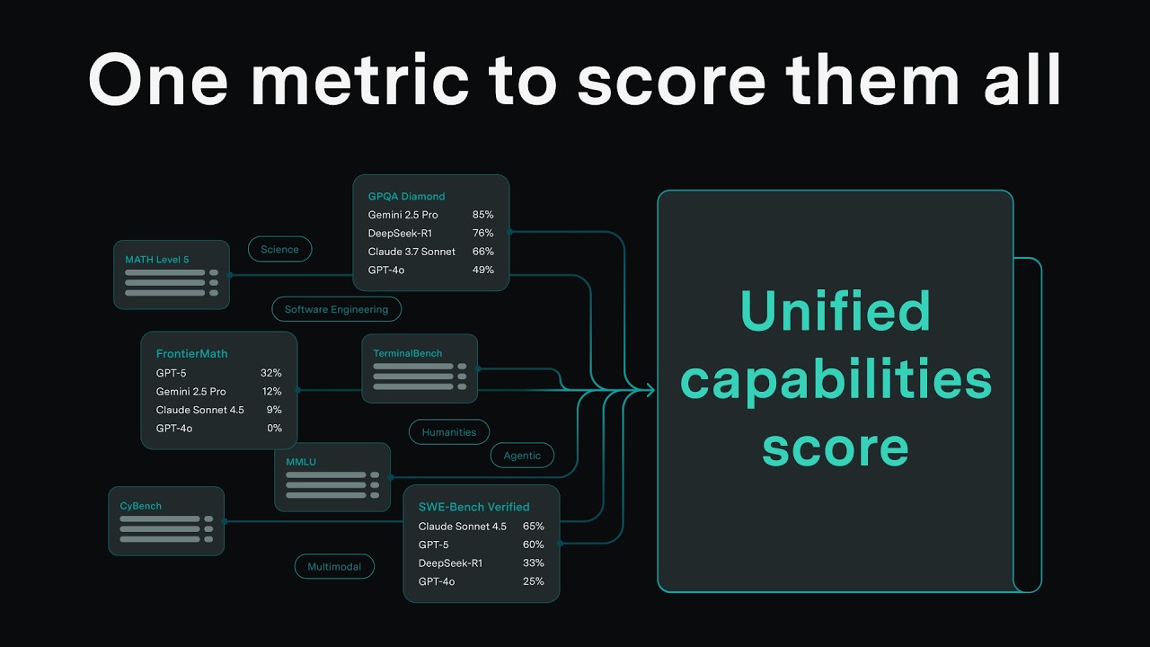 We combined AI benchmarks into a single capabilities score. A Rosetta Stone for AI Benchmarks