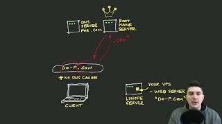 How DNS works