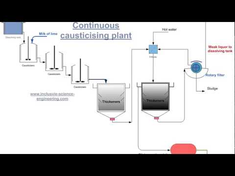 Caustic Soda Manufacturing - Lime Soda Process