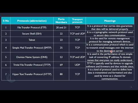 Protocolo e número de porta | Portas de rede explicadas | Números de porta em rede com demonstração