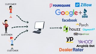 How to Get more Reviews to Get More Sales 👉Grow Online Customer Review