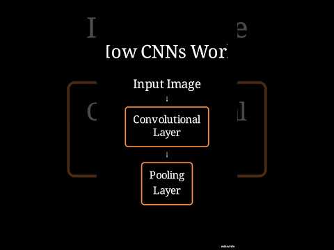 Convolutional Neural Networks: AI's Eyes Explained #shorts