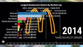 Top 10 restaurant chains 2022 chart by Market cap #2022 #top10 #marketcap #mcdonalds