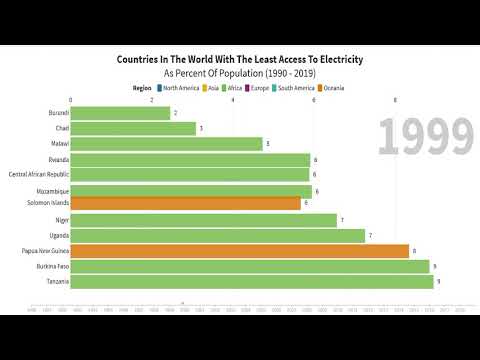 Countries In The World With The Least Access To Electricity As Percent Of Population (1990 - 2019)
