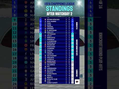 UEFA Champions League 2025/26 Standings After Matchday 2 #UCL #ChampionsLeague #uefachampionsleague