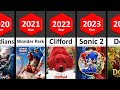 Evolution Of Paramount Animation Movies 2023 STATS Comparison Comparisonvideo