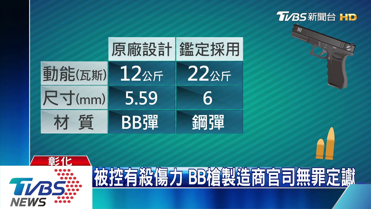 被控有殺傷力 BB槍製造商官司無罪定讞