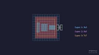 CNN Architecture Deep Dive — Stride, Padding & VGGNet | Visual ML