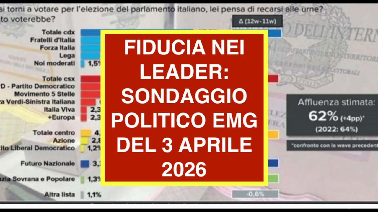 FIDUCIA NEI LEADER: SONDAGGIO POLITICO EMG DEL 3 APRILE 2026