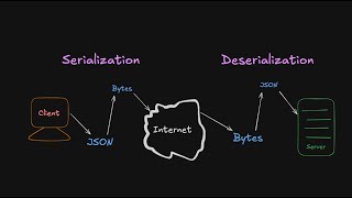 7. Serialization and Deserialization for backend engineers