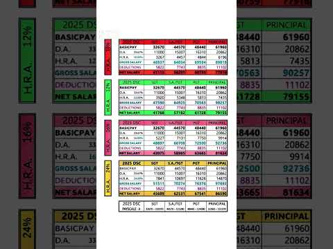 2025 DSC Salary Allowance Details of Various Categories#apdsc2025 #apdsc #viral#viralvideo #trending