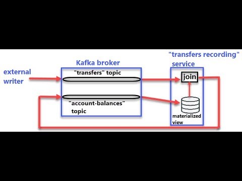 Using Apache Kafka to implement event-driven microservices