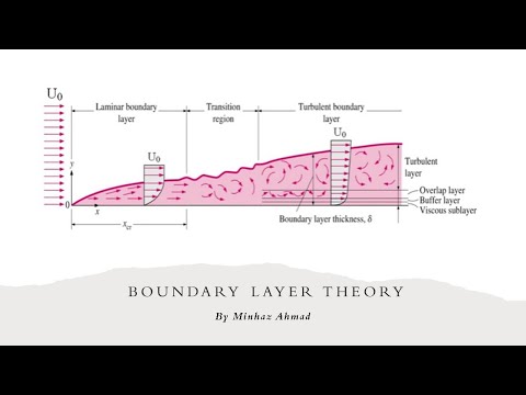Boundary Layer Theory | Introduction | External Flows | English