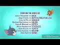 The Tom And Jerry Show End Credits