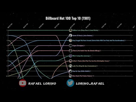 Billboard Hot 100 Top 10 (1981)