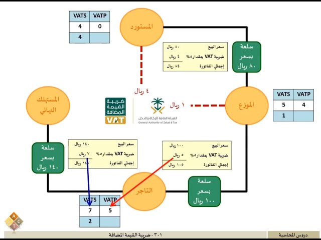 301 - ضريبة القيمة المضافة