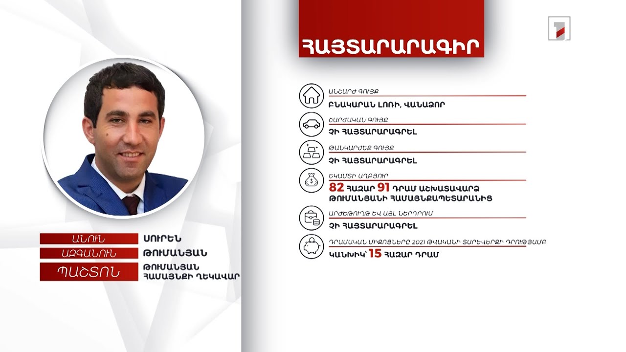 1 անշարժ գույք, 15 հազար դրամ. Թումանյան համայնքի ղեկավար Սուրեն Թումանյանի հայտարարագիրը