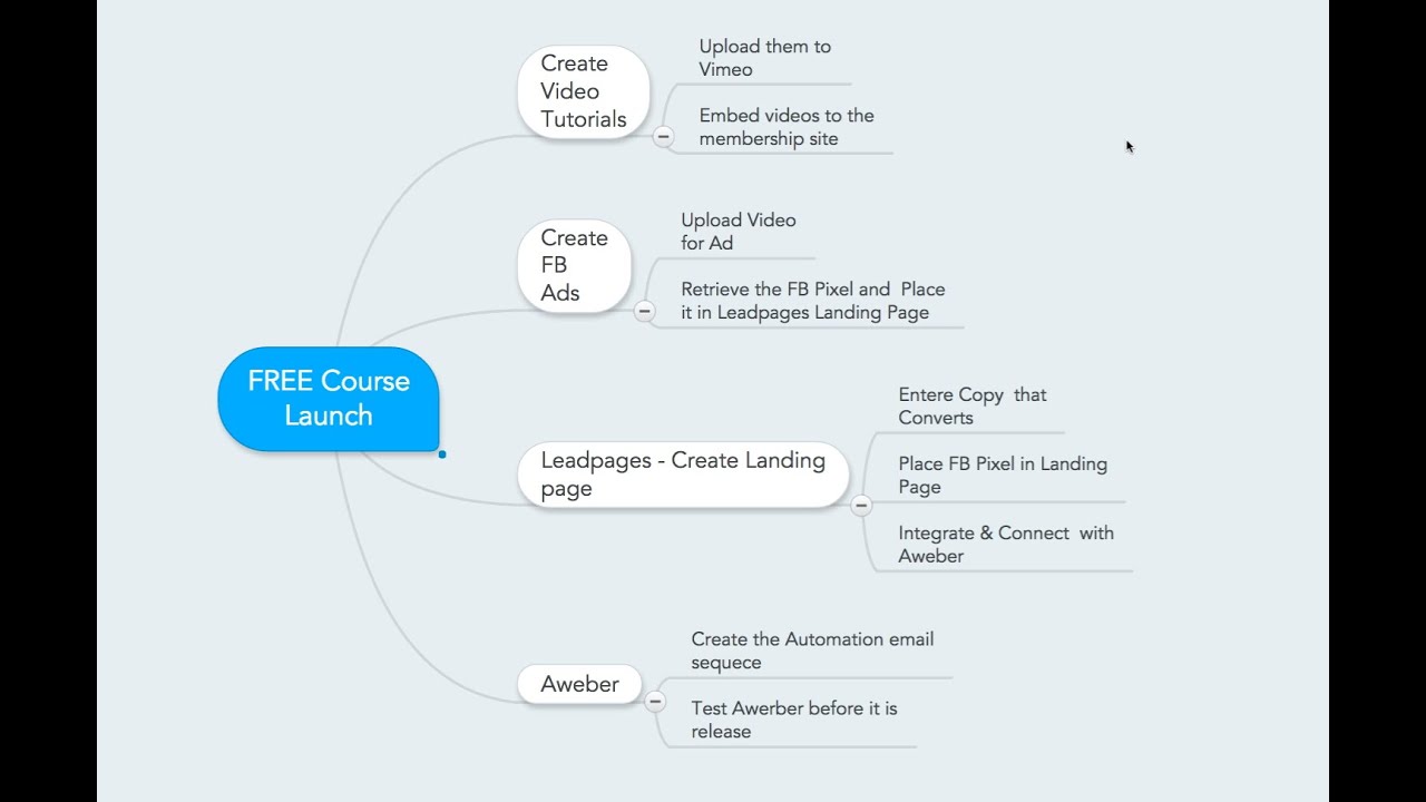 MindMap tutorial