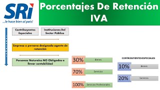 Porcentajes De Retención IVA ll LEGISLACIÓN TRIBUTARIA