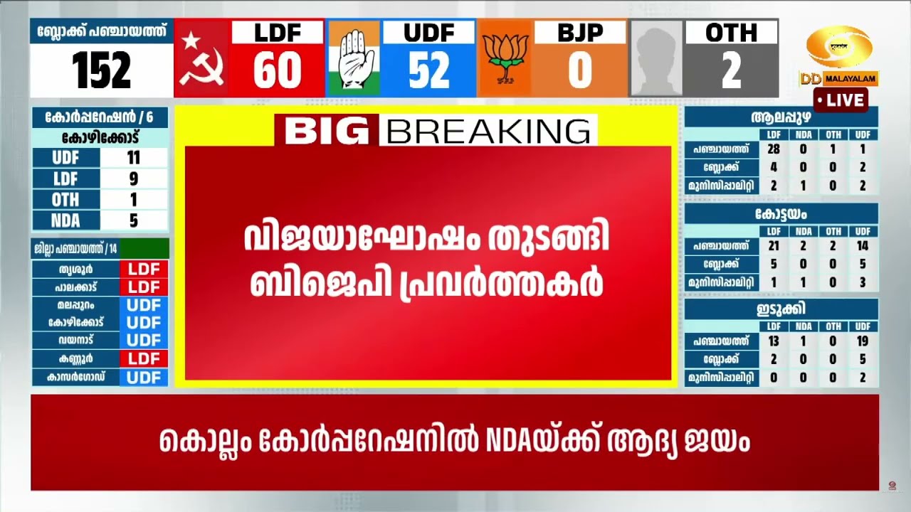 ​മലപ്പുറത്ത് ഗ്രാമ പഞ്ചായത്തുകളിൽ UDF ലീഡ്,  NDA മുന്നേറ