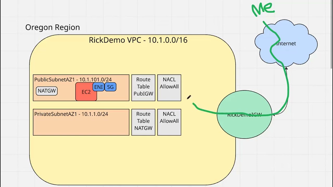 Elastic Network Interfaces Explained — AWS ENI Deep Dive + EC2 Walkthrough