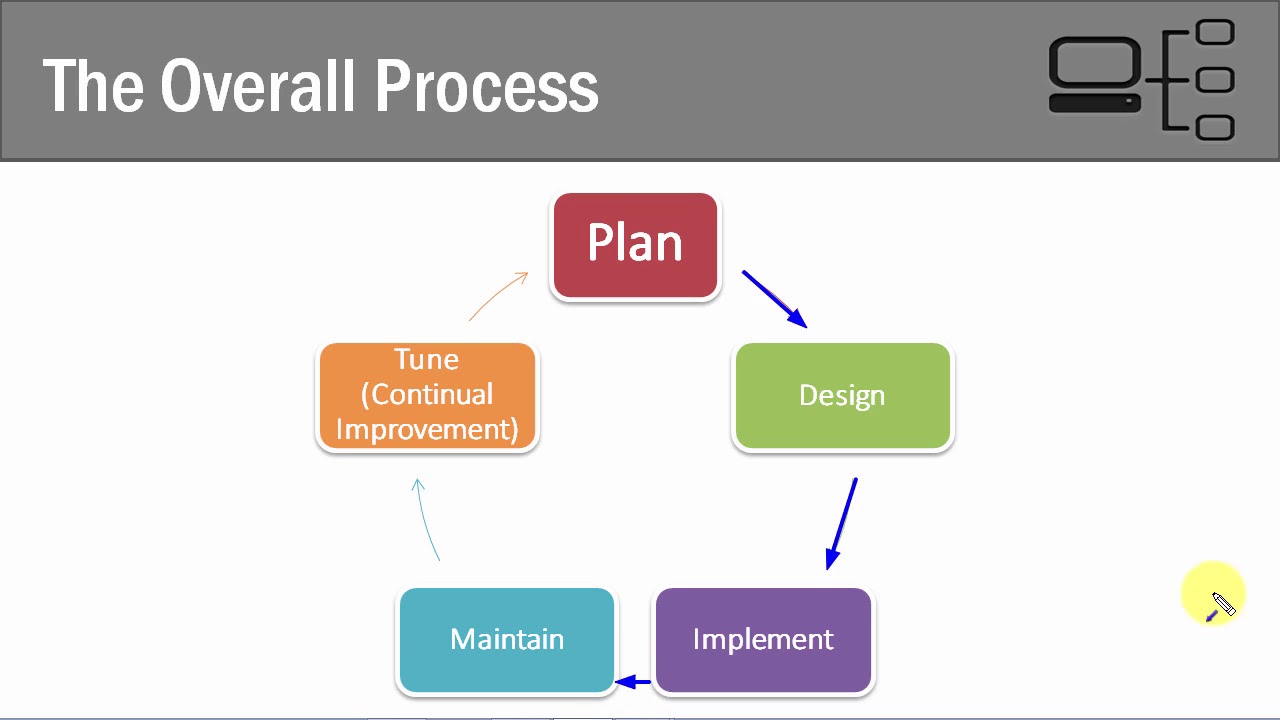 58   The Overall Process
