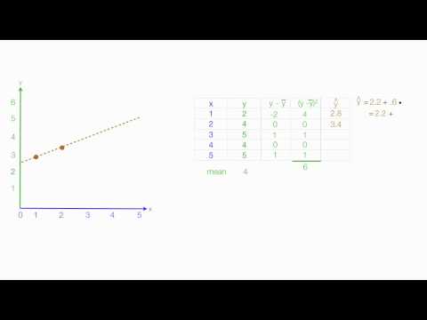 How to Calculate R Squared Using Regression Analysis