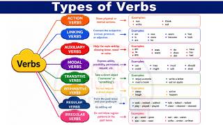 Master Types of Verbs in English  Step-by-Step Grammar Guide for Beginners