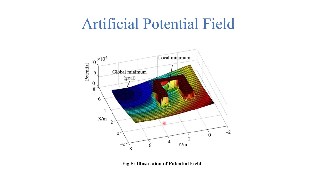 Potential Field Based Path Planning with Virtual Obstacles