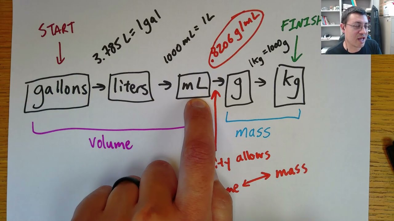 [Aktiv Chemistry] Convert gallons of gasoline to kilograms