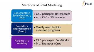 Solid Modelling - Techniques For Geometric Modeling - CAD/CAM/CAE