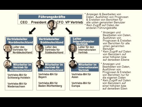 Salesforce Kurs(deutsch,de) - Einführung - Rollen und Sichtbarkeit von Daten für Benutzer