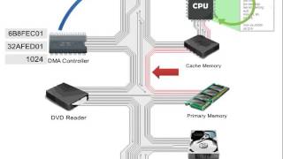 Download the video "Direct Memory Access video v 1 0 Java tutorials"