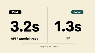Local RAG in 1.3s: LangGraph + Ollama (Free, No API Keys)
