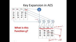 AES III - Advanced Encryption Standard - Introduction , Key Expansion in AES  Cyber Security CSE4003