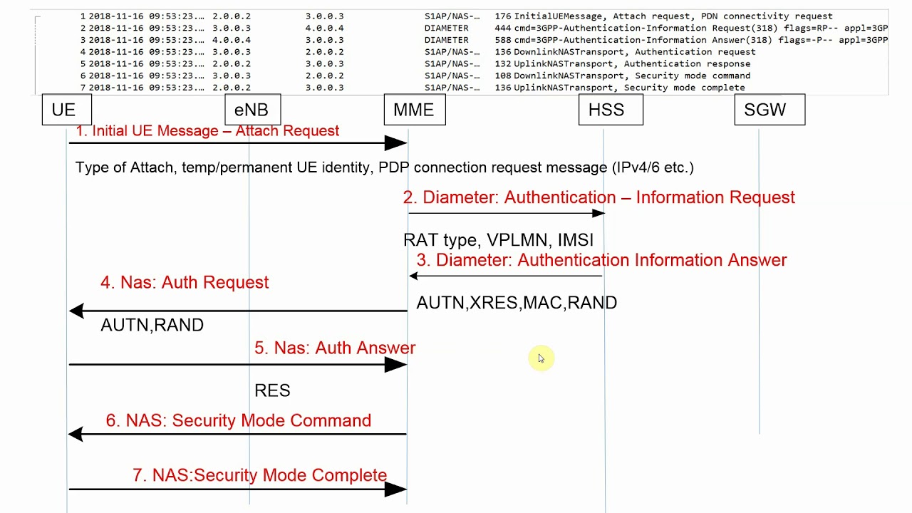 LTE Call Flow - Wireshark (Pcap) analysis of LTE UE Attach