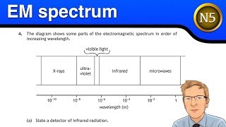 National 5 Physics - Electromagnetic spectrum