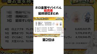 神企画”ホロ金策サバイバル”の最終ランキングまとめ#shorts 【星街すいせい/桃鈴ねね/兎田ぺこら】【ホロライブ/切り抜き】