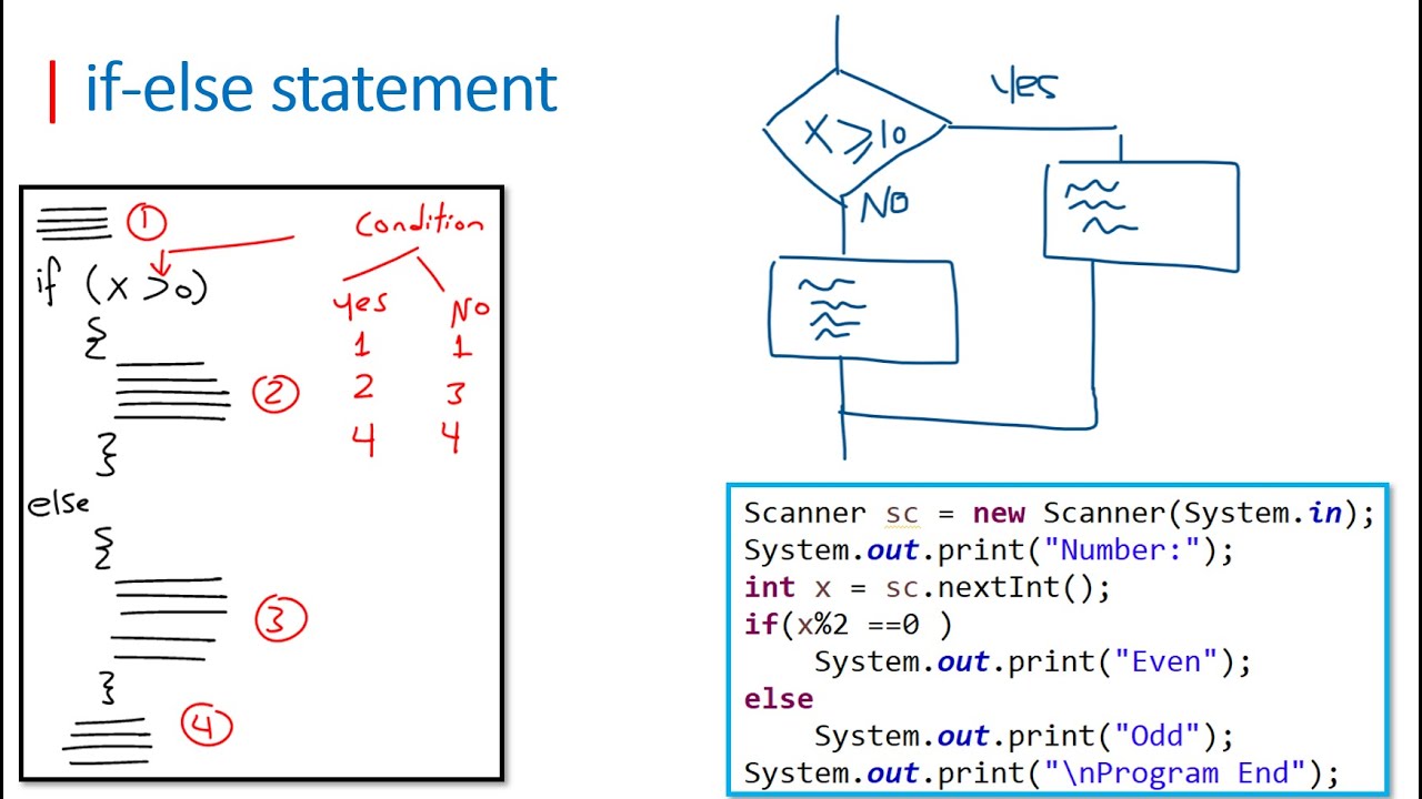 Lecture 26 Java |  Conditional Statements [If/else statement - Coding] بالعربي