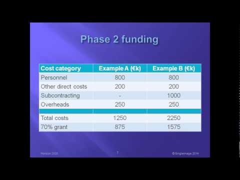 Horizon 2020 SME Instrument simply explained