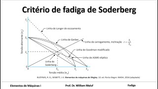 Critério de fadiga de Soderberg
