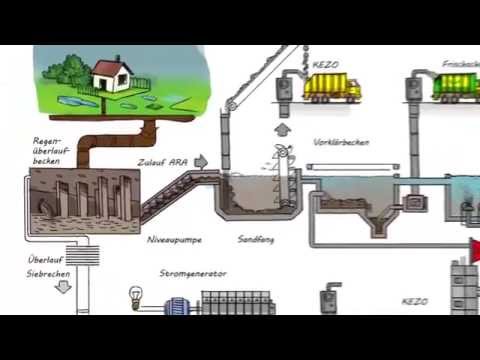 Animation Abwasserreinigung