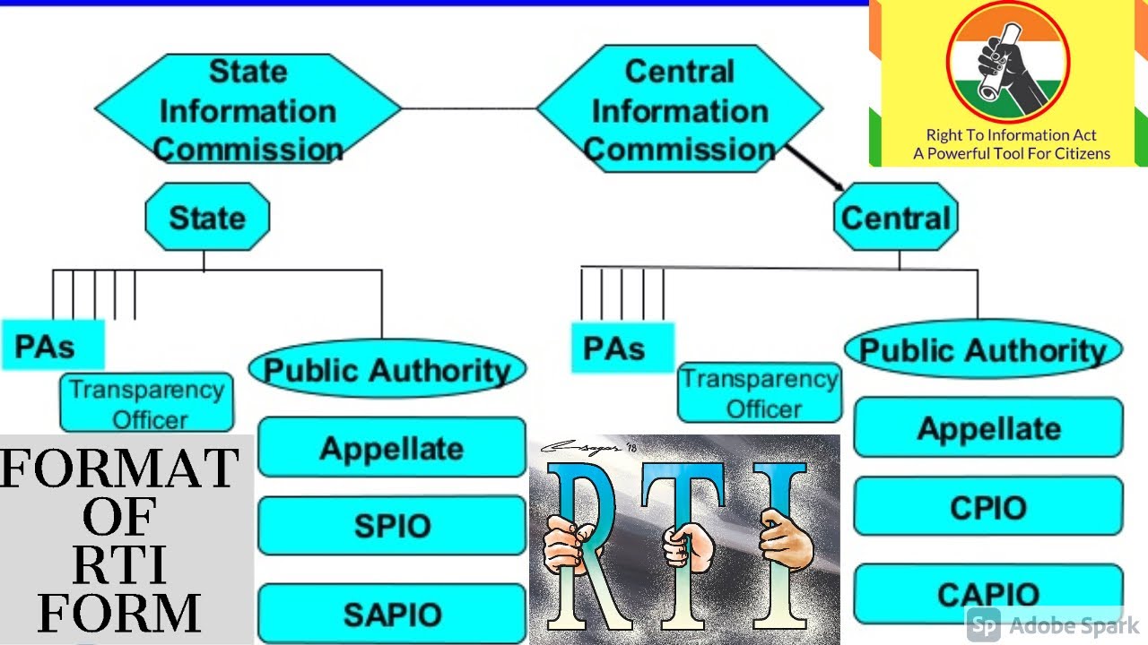 Format of RTI application
