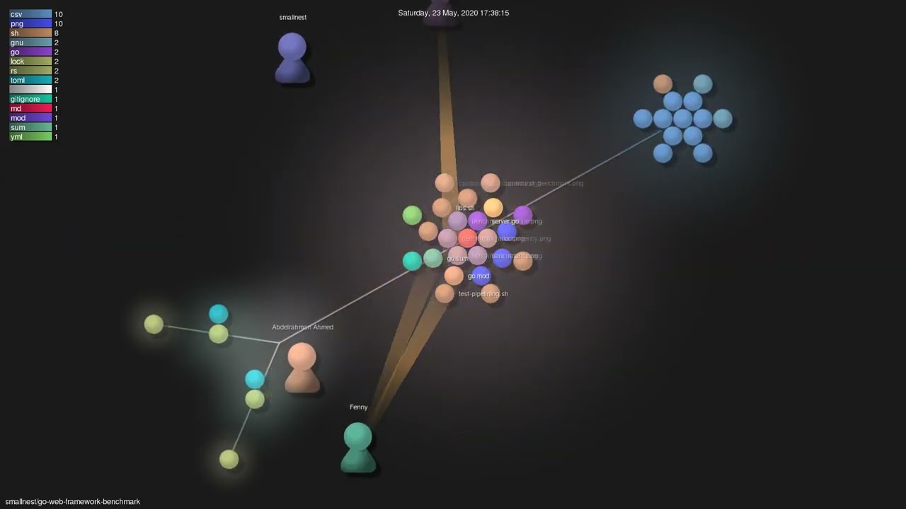 smallnest/go-web-framework-benchmark - Gource visualisation
