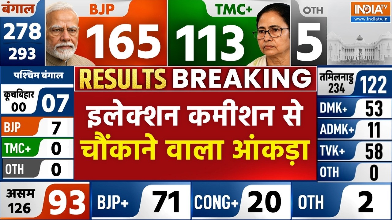 First Round Voting Start LIVE - EVM की खुली गिनती LIVE, हैरान हुआ पूरा विपक्ष! | B