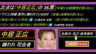 【嫌いな司会者】ぶっちぎり一位「坂上忍」二位「宮根誠司」三位「小倉智昭」