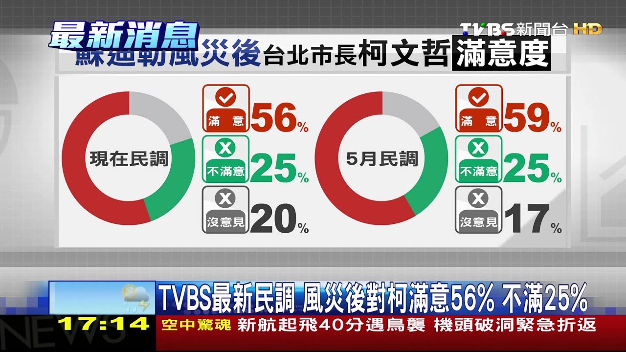 TVBS最新民調!風災後對柯滿意56% 不滿25%