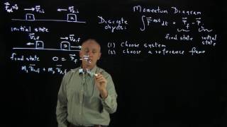 16.2 Momentum Diagrams