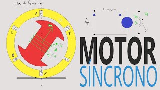 Como funciona um MOTOR SÍNCRONO TRIFÁSCICO #24