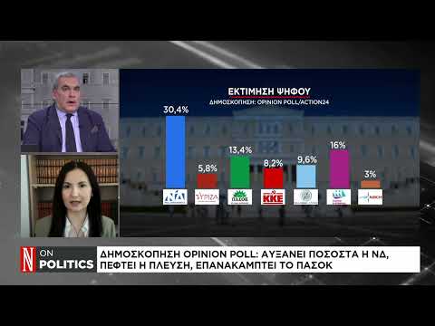 Δημοσκοπήσεις: Σημαντική άνοδος για ΝΔ, ισοπαλία ΠΑΣΟΚ–Πλεύσης